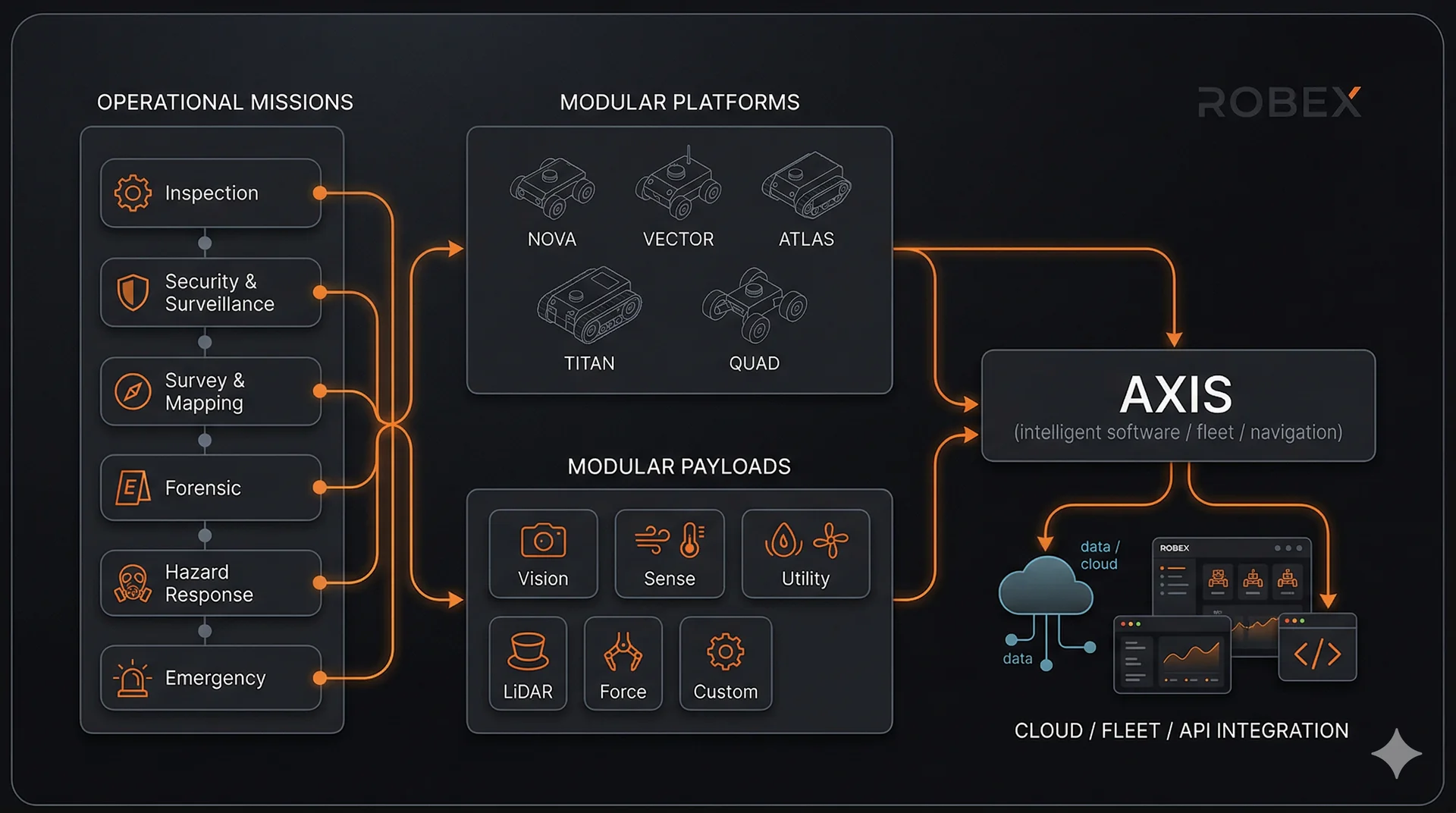 ROBEX Ecosystem — Missions, Platforms, Payloads